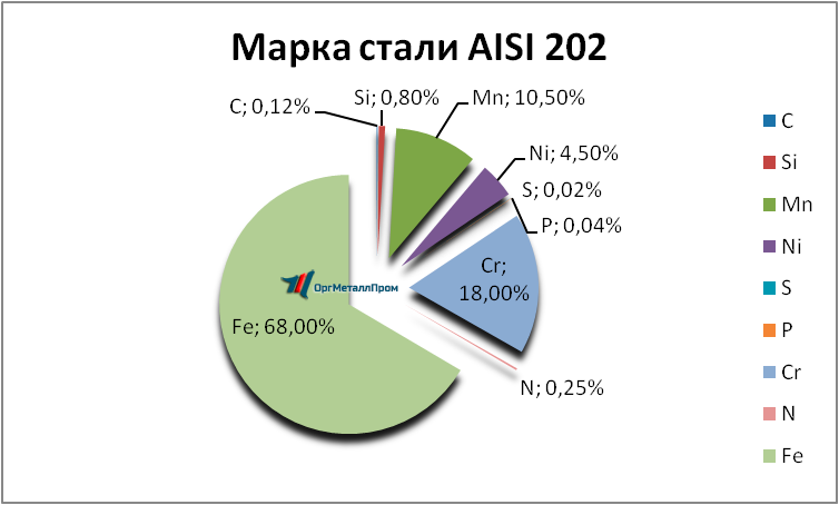   AISI 202   yaroslavl.orgmetall.ru