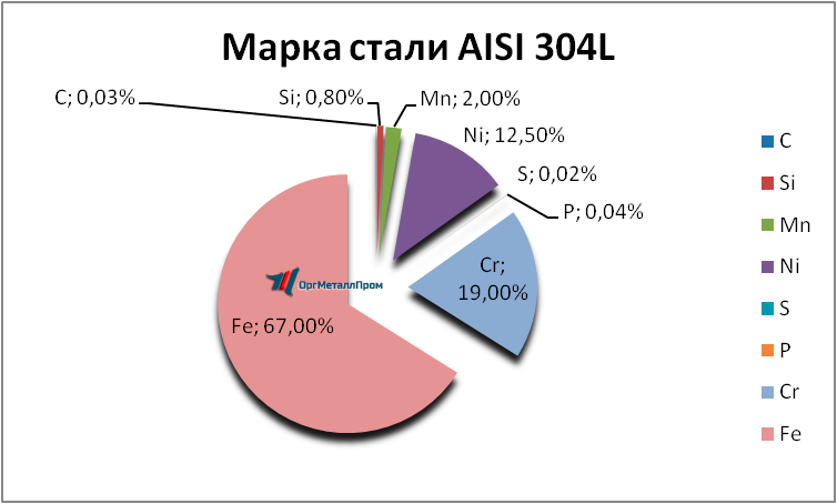   AISI 304L   yaroslavl.orgmetall.ru