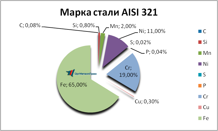   AISI 321     yaroslavl.orgmetall.ru