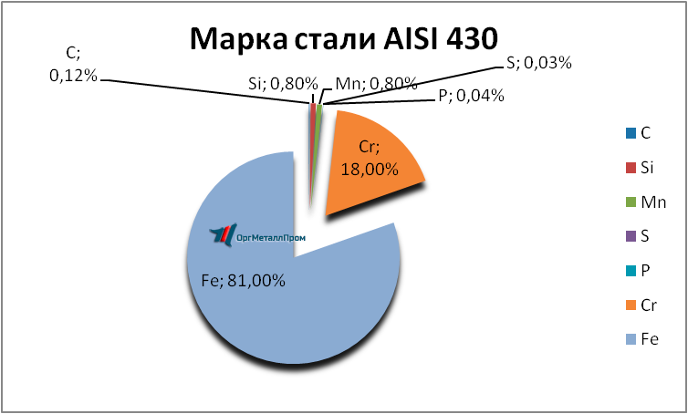   AISI 430 (1217)    yaroslavl.orgmetall.ru