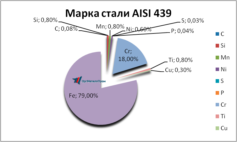   AISI 439   yaroslavl.orgmetall.ru